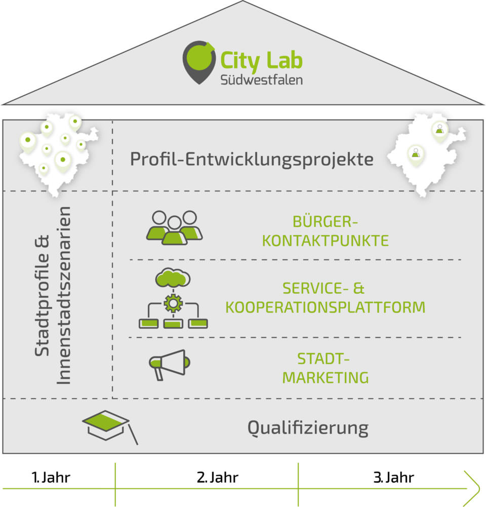 Projektablauf City Lab Südwestfalen